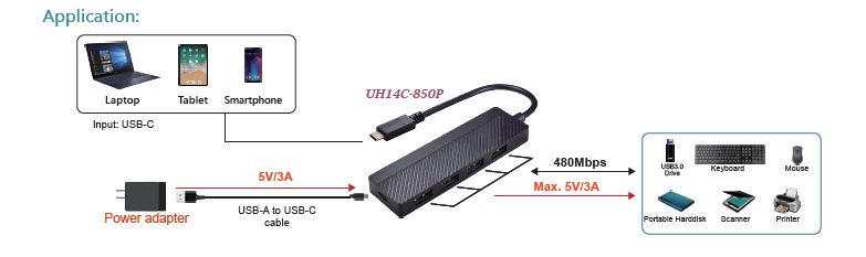 UH14C-850P USB-C To 4 Port USB2.0 Hub(图1)