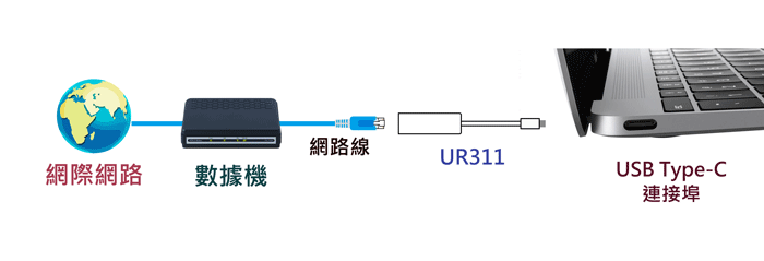 USB-C Gigabit Ethernet Adapter  UR311(图1)