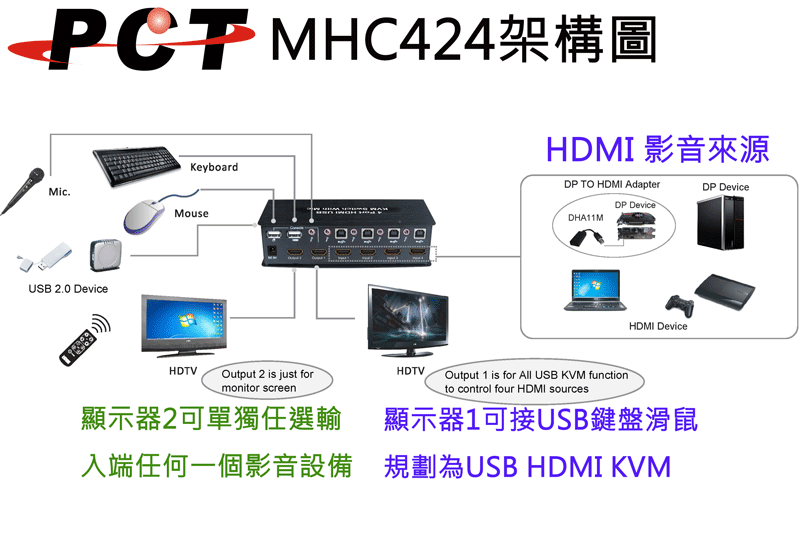 4 Port HDMI USB KVM Switch w/Mic(图2)