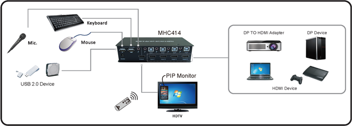 4 Port HDMI KVM Switch w/ PIP & 4K2K(图1)