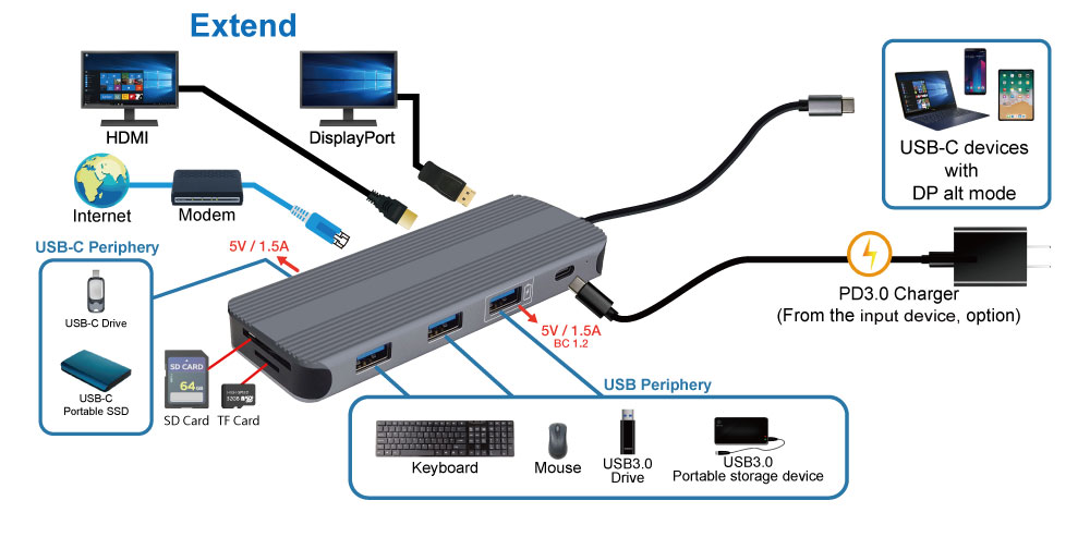 USB-C 转HDMI/DP/RJ45/SD&TF Card Reader/USB3.0/USB-C(dada）/USB PD  Hub(图1)