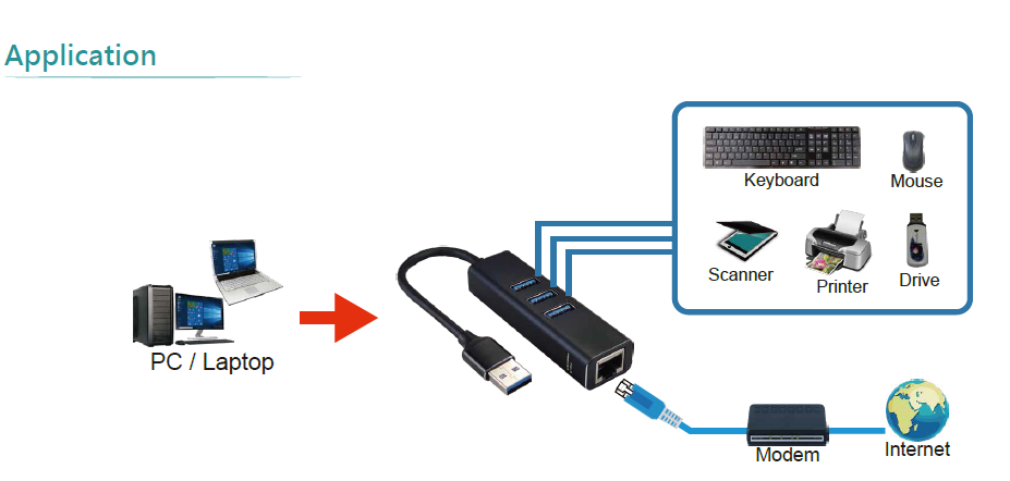 USB3.0 3合1HUB接口RJ45 Ethernet Adapter(图1)