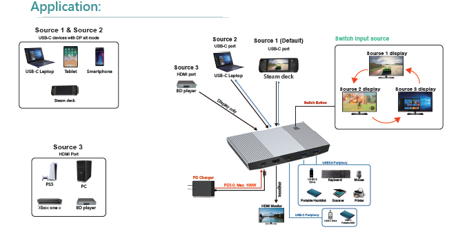 HDMI / USB-C / USB-C to HDMI Video Switch Docking(图1)